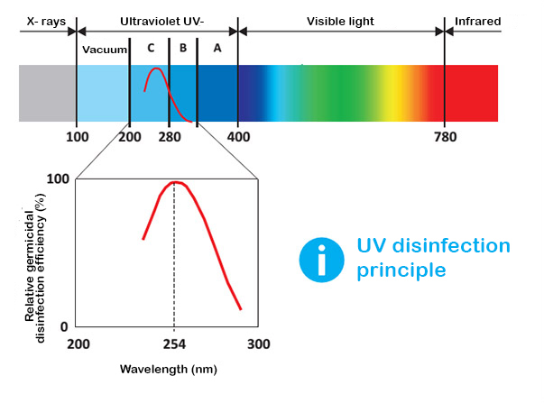 UV-C 방사선 사용