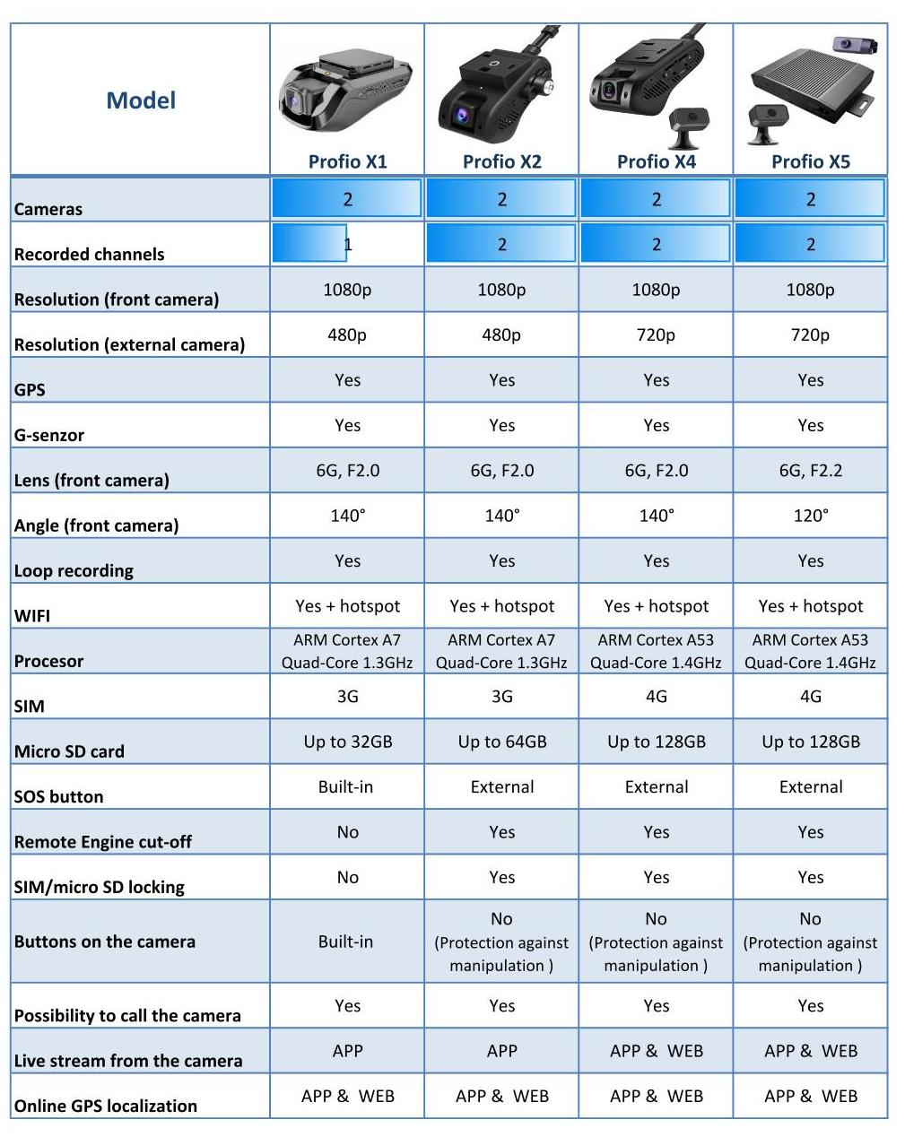 비교 profio x1 x2 x4 x5 클라우드 카메라 dashcams