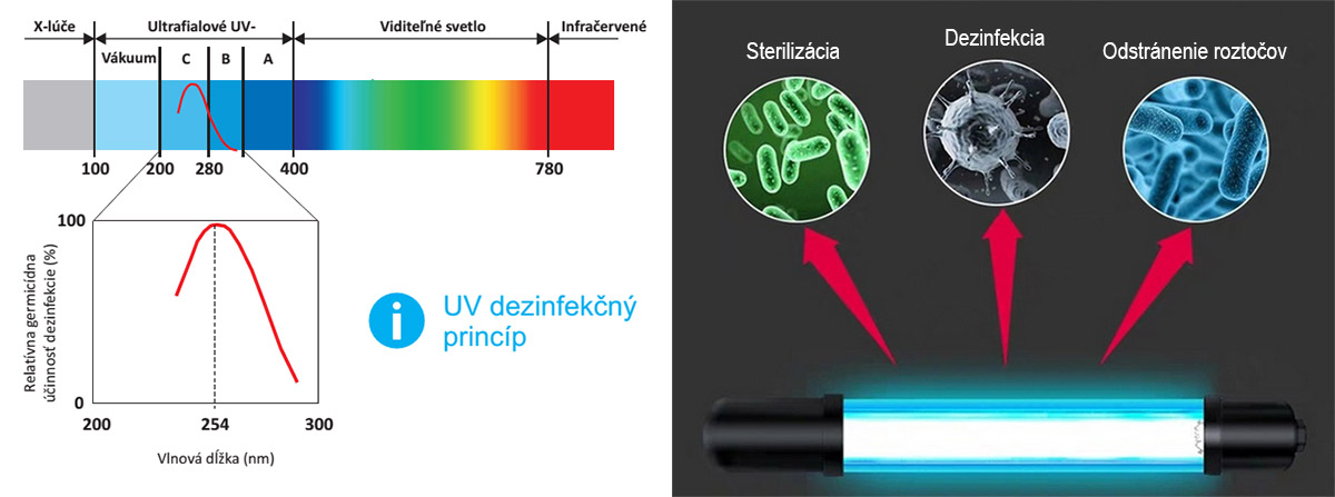 UV-C 방사선 사용